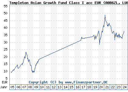 Chart: Templeton Asian Growth Fund Class I acc EUR (A0B6ZL LU0195950992)