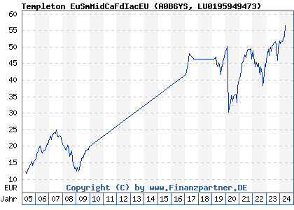 Chart: Templeton EuSmMidCaFdIacEU (A0B6YS LU0195949473)