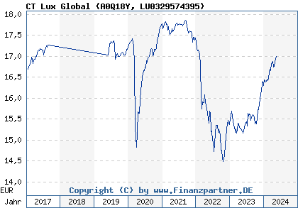Chart: CT Lux Global (A0Q18Y LU0329574395)