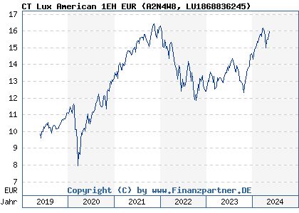 Chart: CT Lux American 1EH EUR (A2N4W8 LU1868836245)