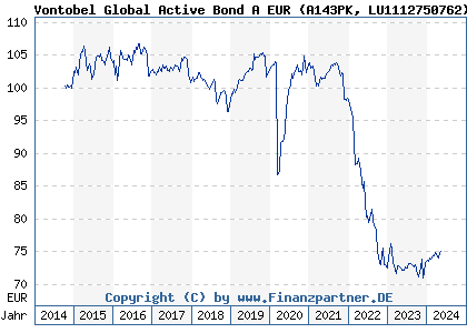 Chart: Vontobel Global Active Bond A EUR (A143PK LU1112750762)