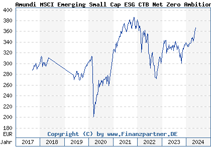 Chart: Amundi MSCI Emerging Small Cap ESG CTB Net Zero Ambition Dist (LYX0W3 LU1598689153)