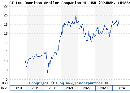 Chart: CT Lux American Smaller Companies 1U USD (A2JR8M LU1864950719)