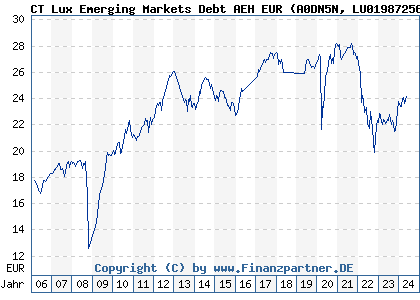 Chart: CT Lux Emerging Markets Debt AEH EUR (A0DN5N LU0198725649)