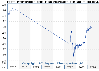Chart: ERSTE RESPONSIBLE BOND EURO CORPORATE EUR RO1 T (A1JGB4 AT0000A0PHJ4)