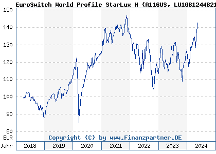 Chart: EuroSwitch World Profile StarLux H (A116US LU1081244821)