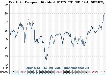 Chart: Franklin European Dividend UCITS ETF EUR Dist (A2DTF2 IE00BF2B0L69)