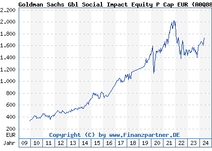 Chart: Goldman Sachs Gbl Social Impact Equity P Cap EUR (A0Q88T LU0332192961)