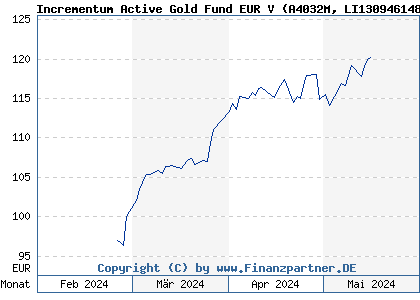 Chart: Incrementum Active Gold Fund EUR V (A4032M LI1309461484)