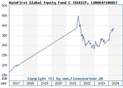 Chart: MainFirst Global Equity Fund C (A1KCCP LU0864710602)