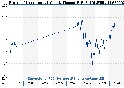 Chart: Pictet Global Multi Asset Themes P EUR (A1JVSS LU0725974439)