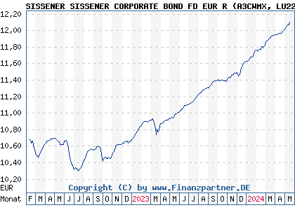 Chart: SISSENER SISSENER CORPORATE BOND FD EUR R (A3CWMX LU2262944817)