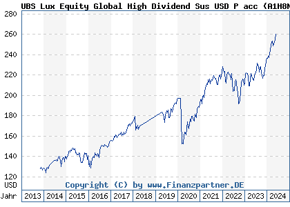 Chart: UBS Lux Equity Global High Dividend Sus USD P acc (A1H8NY LU0611173427)