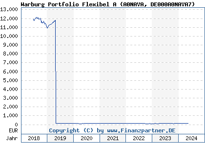 Chart: Warburg Portfolio Flexibel A (A0NAVA DE000A0NAVA7)