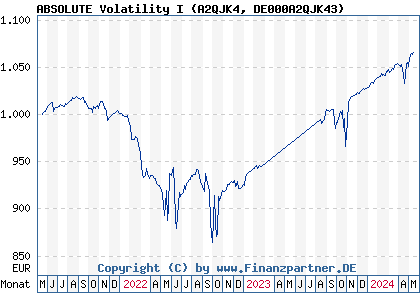 Chart: ABSOLUTE Volatility I (A2QJK4 DE000A2QJK43)