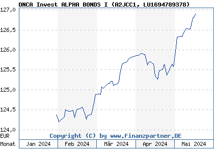 Chart: DNCA Invest ALPHA BONDS I (A2JCC1 LU1694789378)
