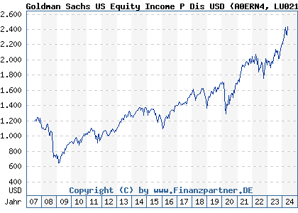 Chart: Goldman Sachs US Equity Income P Dis USD (A0ERN4 LU0214495128)