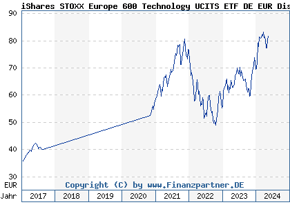 Chart: iShares STOXX Europe 600 Technology UCITS ETF DE EUR Dis (A0H08Q DE000A0H08Q4)