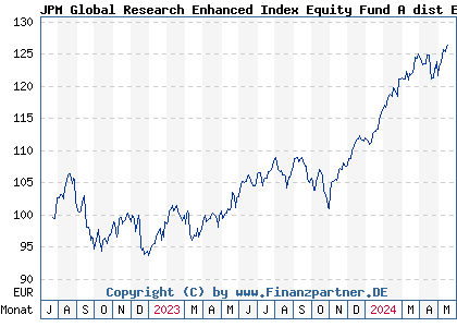Chart: JPM Global Research Enhanced Index Equity Fund A dist EUR (A3DB5U LU2402382761)