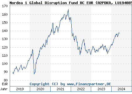 Chart: Nordea 1 Global Disruption Fund BC EUR (A2PDKA LU1940855163)