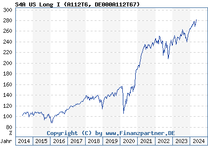 Chart: S4A US Long I (A112T6 DE000A112T67)