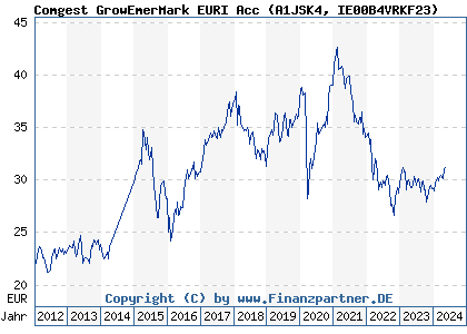 Chart: Comgest GrowEmerMark EURI Acc (A1JSK4 IE00B4VRKF23)