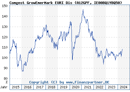 Chart: Comgest GrowEmerMark EURI Dis (A12GPF IE00BQ1YBQ50)