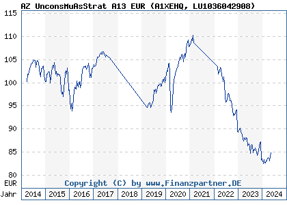Chart: AZ UnconsMuAsStrat A13 EUR (A1XEHQ LU1036042908)