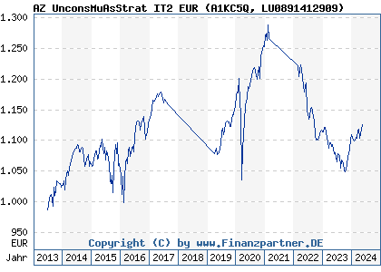Chart: AZ UnconsMuAsStrat IT2 EUR (A1KC5Q LU0891412909)