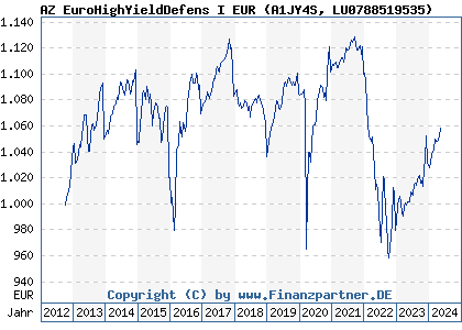 Chart: AZ EuroHighYieldDefens I EUR (A1JY4S LU0788519535)