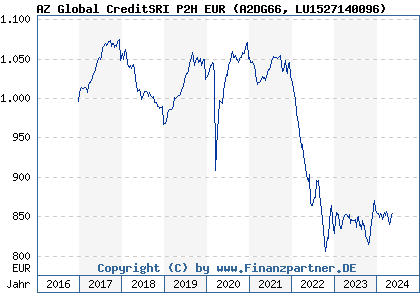 Chart: AZ Global CreditSRI P2H EUR (A2DG66 LU1527140096)