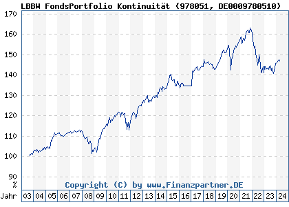 Chart: LBBW FondsPortfolio Kontinuit&auml;t (978051 DE0009780510)