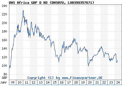 Chart: DWS Africa GBP D RD (DWS0VU LU0399357671)