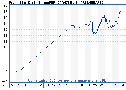 Chart: Franklin Global accEUR (A0MZLA LU0316495281)