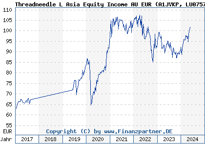 Chart: Threadneedle L Asia Equity Income AU EUR (A1JVKP LU0757426068)