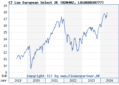 Chart: CT Lux European Select 2E (A2N4WZ LU1868839777)