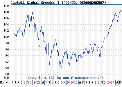 Chart: Castell Global GrowOpp I (A2QK59 DE000A2QK597)