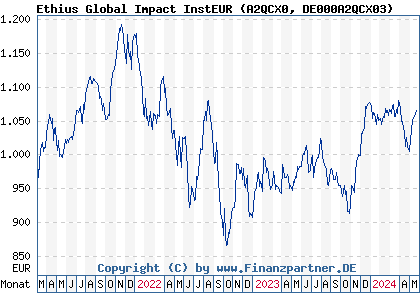 Chart: Ethius Global Impact InstEUR (A2QCX0 DE000A2QCX03)