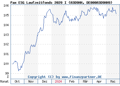 Chart: Pax ESG Laufzeitfonds 2029 I (A3D9HH DE000A3D9HH9)