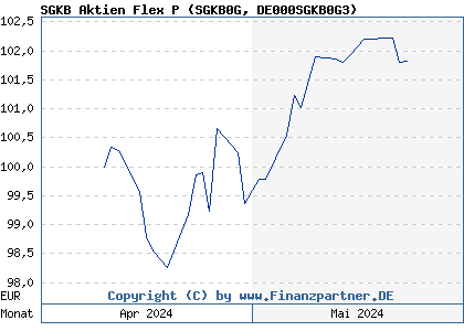 Chart: SGKB Aktien Flex P (SGKB0G DE000SGKB0G3)