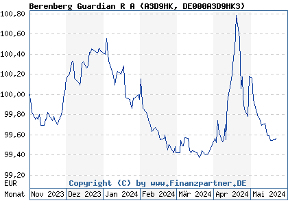 Chart: Berenberg Guardian R A (A3D9HK DE000A3D9HK3)