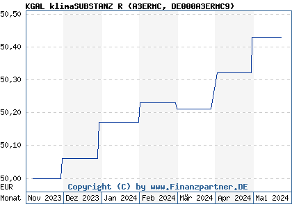 Chart: KGAL klimaSUBSTANZ R (A3ERMC DE000A3ERMC9)