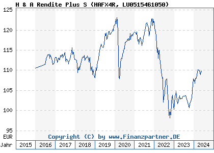 Chart: H & A Rendite Plus S (HAFX4R LU0515461050)