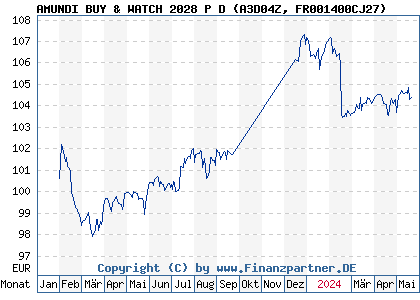 Chart: AMUNDI BUY & WATCH 2028 P D (A3D04Z FR001400CJ27)
