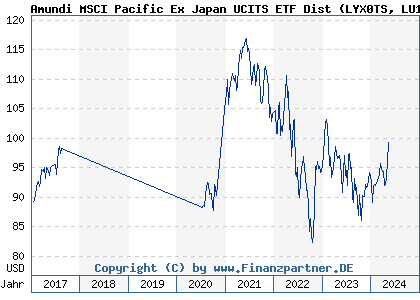 Chart: Amundi MSCI Pacific Ex Japan UCITS ETF Dist (LYX0TS LU1220245556)