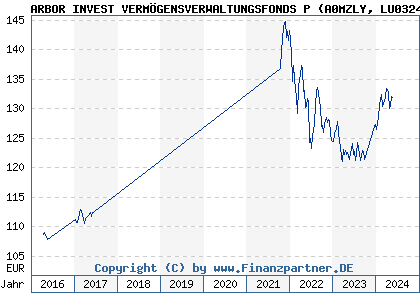 Chart: ARBOR INVEST VERMÖGENSVERWALTUNGSFONDS P (A0MZLY LU0324372738)