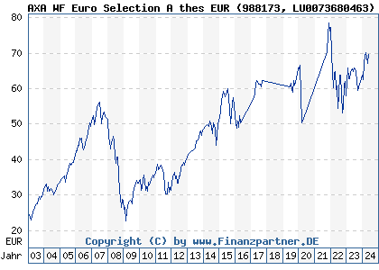 Chart: AXA WF Euro Selection A thes EUR (988173 LU0073680463)