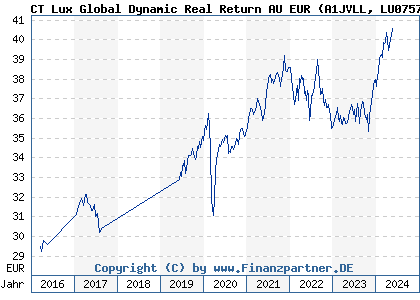 Chart: CT Lux Global Dynamic Real Return AU EUR (A1JVLL LU0757429674)