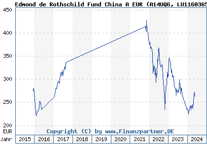 Chart: Edmond de Rothschild Fund China A EUR (A14UQ6 LU1160365091)