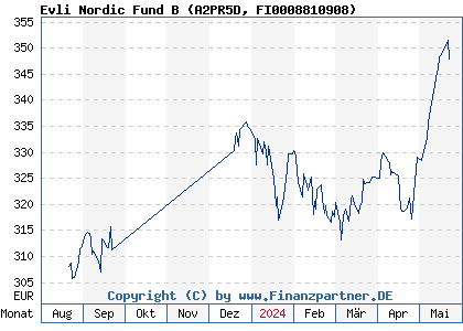 Chart: Evli Nordic Fund B (A2PR5D FI0008810908)